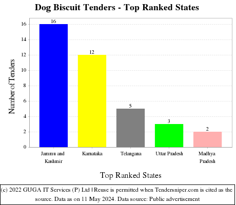 Dog Biscuit Live Tenders - Top Ranked States (by Number)