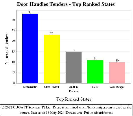 Door Handles Live Tenders - Top Ranked States (by Number)