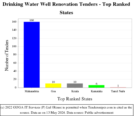 Drinking Water Well Renovation Live Tenders - Top Ranked States (by Number)