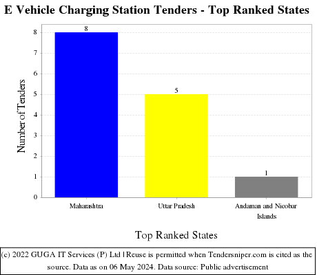 E Vehicle Charging Station Live Tenders - Top Ranked States (by Number)
