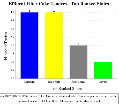 Effluent Filter Cake Live Tenders - Top Ranked States (by Number)