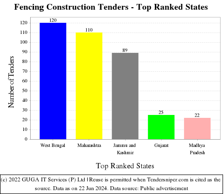 Fencing Construction Live Tenders - Top Ranked States (by Number)