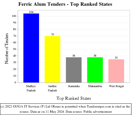 Ferric Alum Live Tenders - Top Ranked States (by Number)