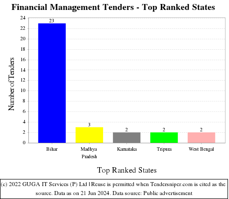 Financial Management Live Tenders - Top Ranked States (by Number)