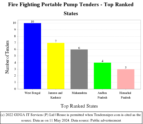 Fire Fighting Portable Pump Live Tenders - Top Ranked States (by Number)