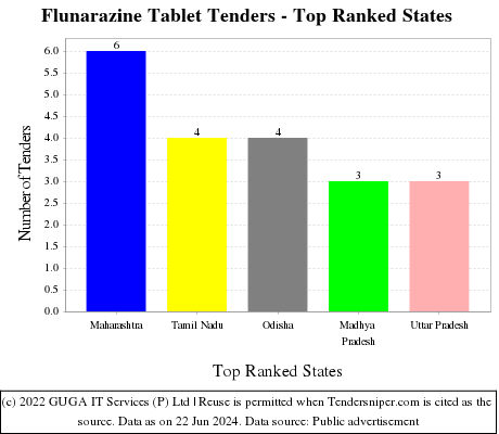 Flunarazine Tablet Live Tenders - Top Ranked States (by Number)