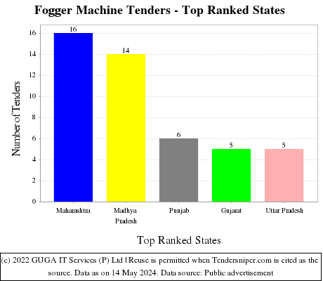 Fogger Machine Live Tenders - Top Ranked States (by Number)