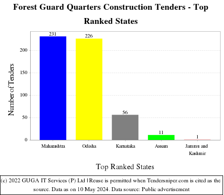 Forest Guard Quarters Construction Live Tenders - Top Ranked States (by Number)
