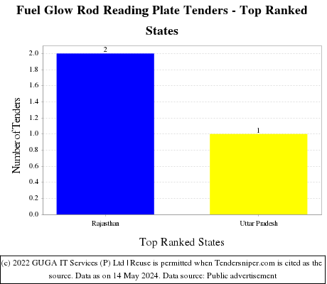 Fuel Glow Rod Reading Plate Live Tenders - Top Ranked States (by Number)