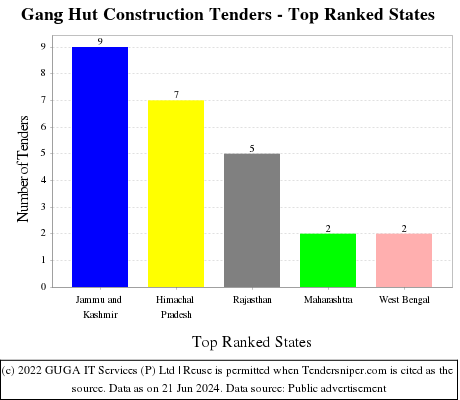 Gang Hut Construction Live Tenders - Top Ranked States (by Number)