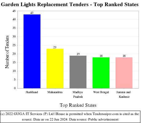 Garden Lights Replacement Live Tenders - Top Ranked States (by Number)