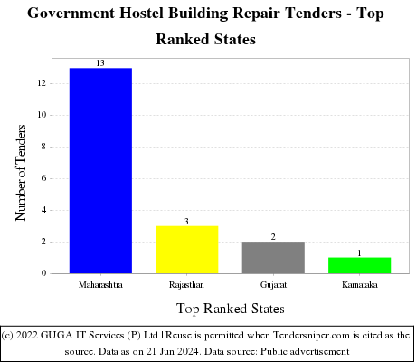 Government Hostel Building Repair Live Tenders - Top Ranked States (by Number)