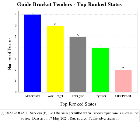 Guide Bracket Live Tenders - Top Ranked States (by Number)