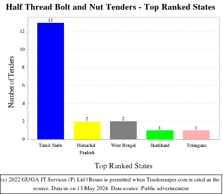 Half Thread Bolt and Nut Live Tenders - Top Ranked States (by Number)