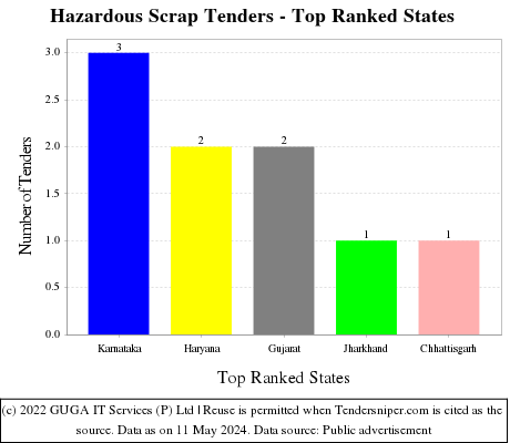Hazardous Scrap Live Tenders - Top Ranked States (by Number)