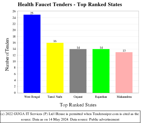Health Faucet Live Tenders - Top Ranked States (by Number)