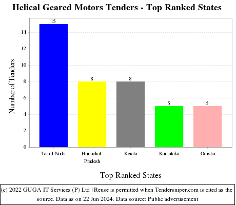 Helical Geared Motors Live Tenders - Top Ranked States (by Number)