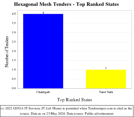 Hexagonal Mesh Live Tenders - Top Ranked States (by Number)