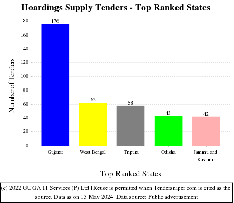 Hoardings Supply Live Tenders - Top Ranked States (by Number)