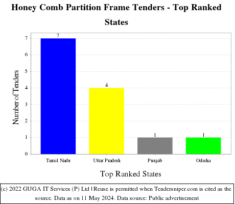 Honey Comb Partition Frame Live Tenders - Top Ranked States (by Number)