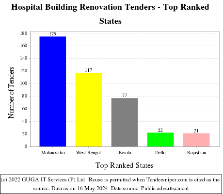 Hospital Building Renovation Live Tenders - Top Ranked States (by Number)