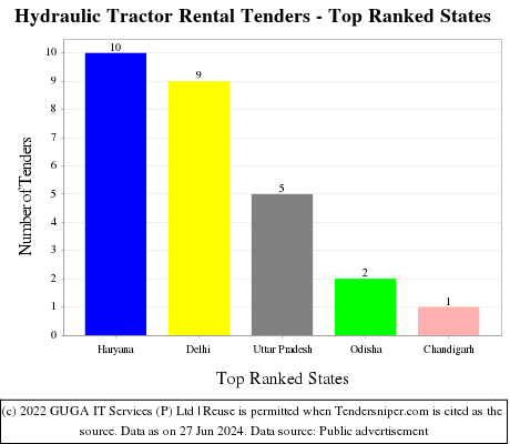 Hydraulic Tractor Rental Live Tenders - Top Ranked States (by Number)