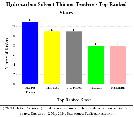 Hydrocarbon Solvent Thinner Live Tenders - Top Ranked States (by Number)
