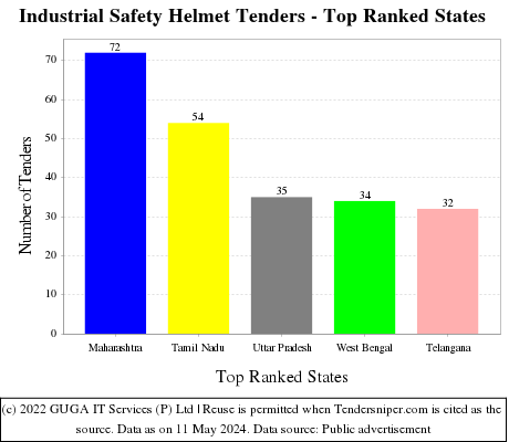 Industrial Safety Helmet Live Tenders - Top Ranked States (by Number)