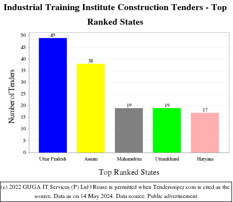 Industrial Training Institute Construction Live Tenders - Top Ranked States (by Number)