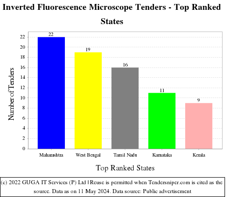 Inverted Fluorescence Microscope Live Tenders - Top Ranked States (by Number)