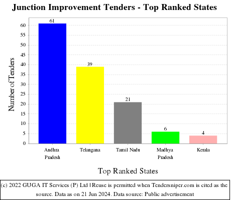 Junction Improvement Live Tenders - Top Ranked States (by Number)