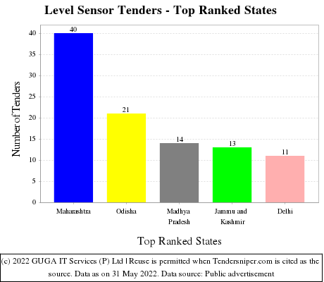 Level Sensor Live Tenders - Top Ranked States (by Number)
