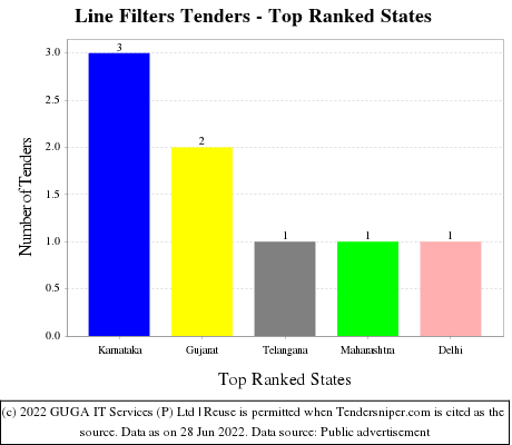 Line Filters Live Tenders - Top Ranked States (by Number)
