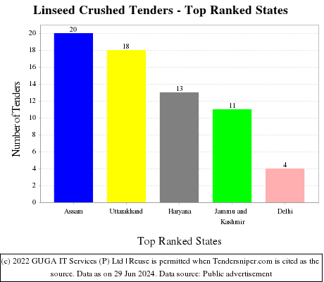 Linseed Crushed Live Tenders - Top Ranked States (by Number)