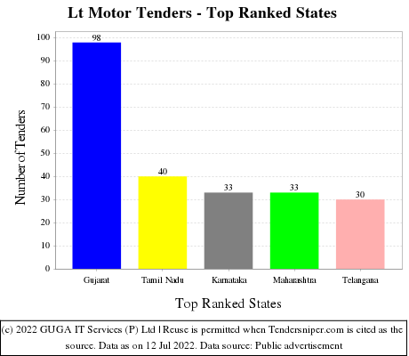 Lt Motor Live Tenders - Top Ranked States (by Number)