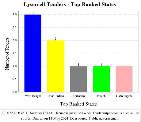 Lysercell Live Tenders - Top Ranked States (by Number)