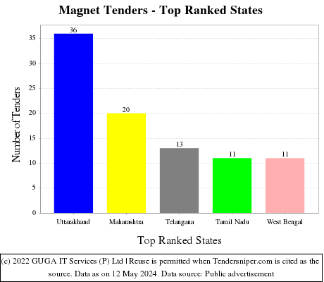Magnet Live Tenders - Top Ranked States (by Number)