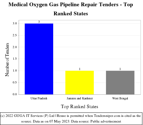 Medical Oxygen Gas Pipeline Repair Live Tenders - Top Ranked States (by Number)