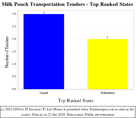 Milk Pouch Transportation Live Tenders - Top Ranked States (by Number)