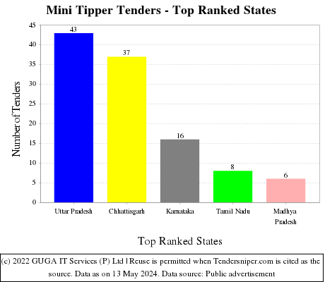 Mini Tipper Live Tenders - Top Ranked States (by Number)