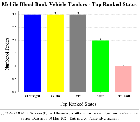 Mobile Blood Bank Vehicle Live Tenders - Top Ranked States (by Number)
