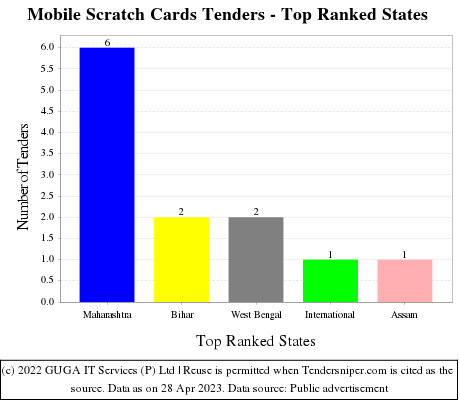 Mobile Scratch Cards Live Tenders - Top Ranked States (by Number)