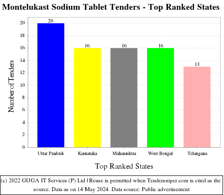 Montelukast Sodium Tablet Live Tenders - Top Ranked States (by Number)