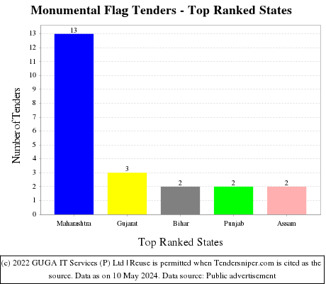 Monumental Flag Live Tenders - Top Ranked States (by Number)