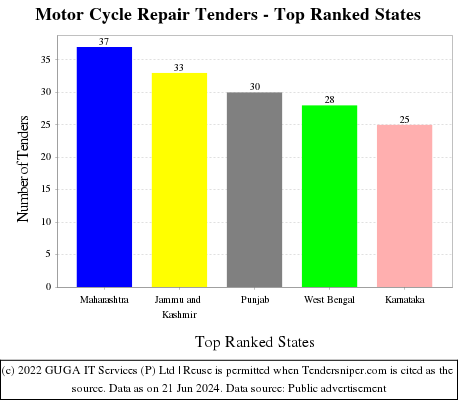Motor Cycle Repair Live Tenders - Top Ranked States (by Number)
