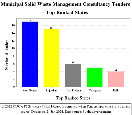 Municipal Solid Waste Management Consultancy Live Tenders - Top Ranked States (by Number)
