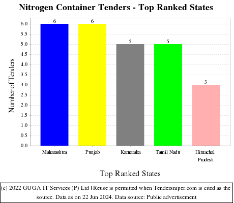 Nitrogen Container Live Tenders - Top Ranked States (by Number)