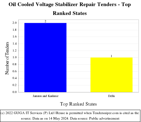 Oil Cooled Voltage Stabilizer Repair Live Tenders - Top Ranked States (by Number)