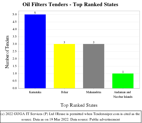 Oil Filters Live Tenders - Top Ranked States (by Number)
