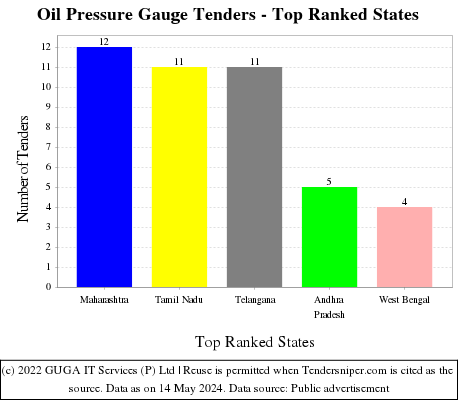Oil Pressure Gauge Live Tenders - Top Ranked States (by Number)